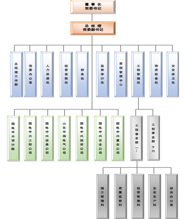 集團(tuán)組織架構(gòu)